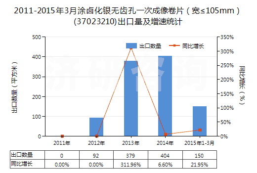 2011-2015年3月涂鹵化銀無齒孔一次成像卷片（寬≤105mm）(37023210)出口量及增速統(tǒng)計